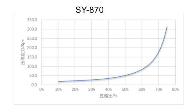 Sy-870 καμπύλη συμπιεστικής πίεσης